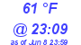 Milwaukee Weather Dewpoint High High Today