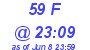 Milwaukee Weather THSW Index High Today