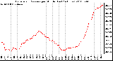 Milwaukee Weather Barometric Pressure per Minute (Last 24 Hours)