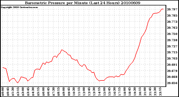 Milwaukee Weather Barometric Pressure per Minute (Last 24 Hours)