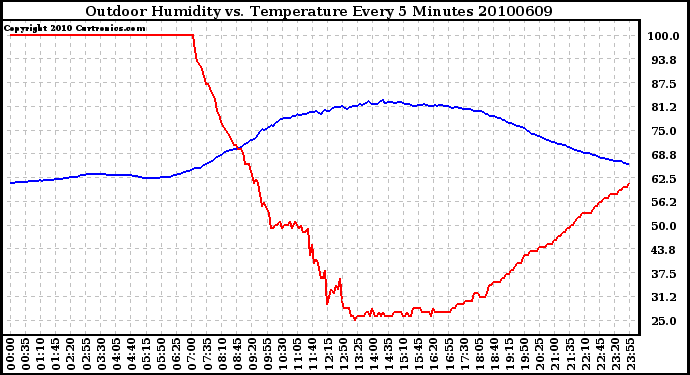 Milwaukee Weather Outdoor Humidity vs. Temperature Every 5 Minutes