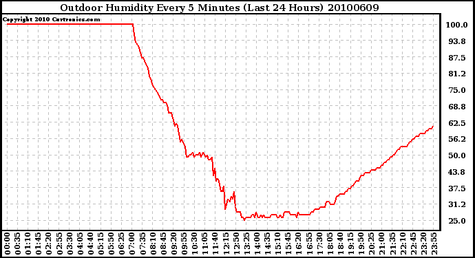 Milwaukee Weather Outdoor Humidity Every 5 Minutes (Last 24 Hours)