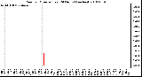 Milwaukee Weather Rain per Minute (Last 24 Hours) (inches)