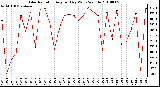 Milwaukee Weather Solar Radiation Avg per Day W/m2/minute