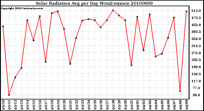 Milwaukee Weather Solar Radiation Avg per Day W/m2/minute