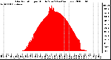 Milwaukee Weather Solar Radiation per Minute W/m2 (Last 24 Hours)