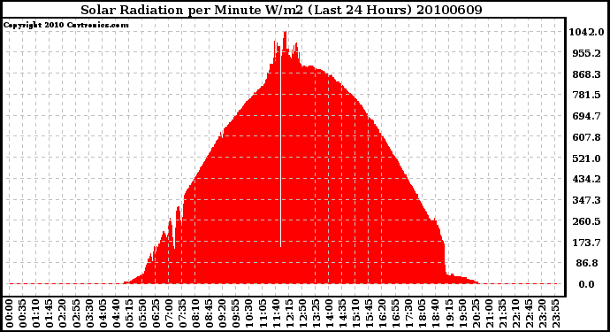 Milwaukee Weather Solar Radiation per Minute W/m2 (Last 24 Hours)