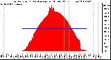 Milwaukee Weather Solar Radiation & Day Average per Minute W/m2 (Today)