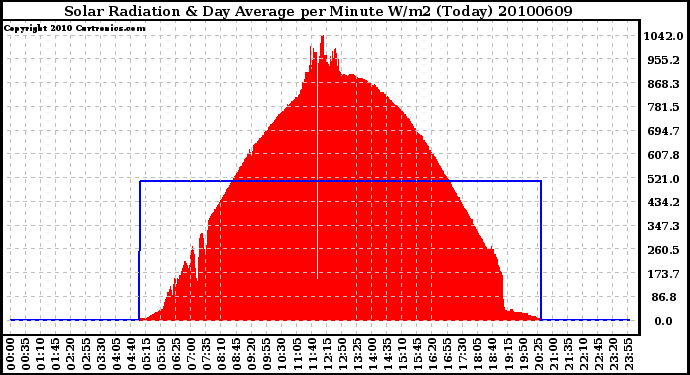 Milwaukee Weather Solar Radiation & Day Average per Minute W/m2 (Today)