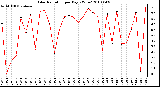 Milwaukee Weather Solar Radiation per Day KW/m2