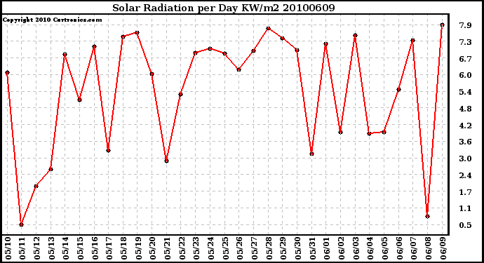 Milwaukee Weather Solar Radiation per Day KW/m2