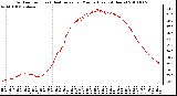 Milwaukee Weather Outdoor Temp (vs) Heat Index per Minute (Last 24 Hours)