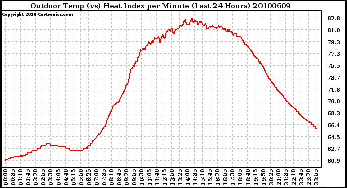 Milwaukee Weather Outdoor Temp (vs) Heat Index per Minute (Last 24 Hours)