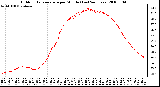 Milwaukee Weather Outdoor Temperature per Minute (Last 24 Hours)