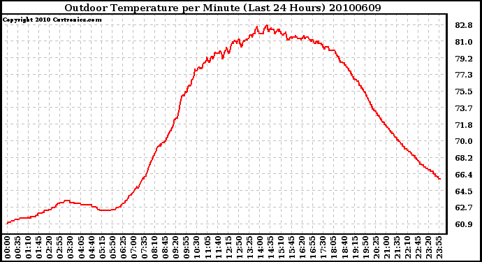 Milwaukee Weather Outdoor Temperature per Minute (Last 24 Hours)