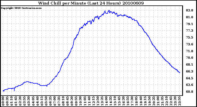 Milwaukee Weather Wind Chill per Minute (Last 24 Hours)