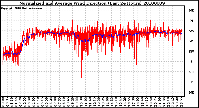 Milwaukee Weather Normalized and Average Wind Direction (Last 24 Hours)