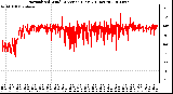 Milwaukee Weather Normalized Wind Direction (Last 24 Hours)