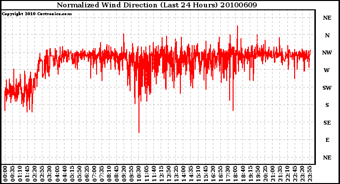 Milwaukee Weather Normalized Wind Direction (Last 24 Hours)