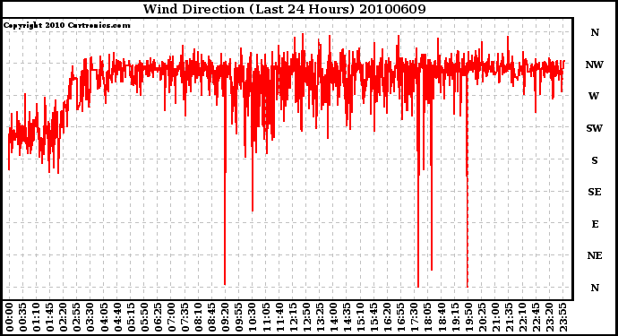 Milwaukee Weather Wind Direction (Last 24 Hours)