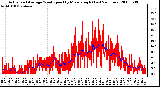 Milwaukee Weather Actual and Average Wind Speed by Minute mph (Last 24 Hours)