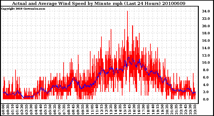 Milwaukee Weather Actual and Average Wind Speed by Minute mph (Last 24 Hours)