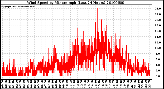 Milwaukee Weather Wind Speed by Minute mph (Last 24 Hours)