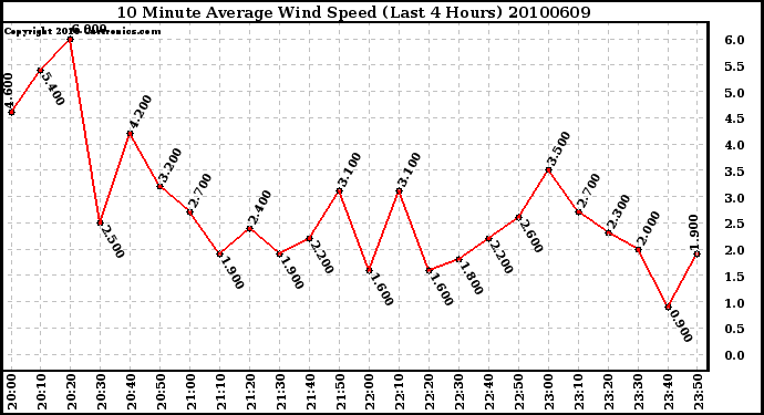 Milwaukee Weather 10 Minute Average Wind Speed (Last 4 Hours)