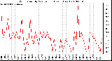 Milwaukee Weather Wind Speed by Minute mph (Last 1 Hour)