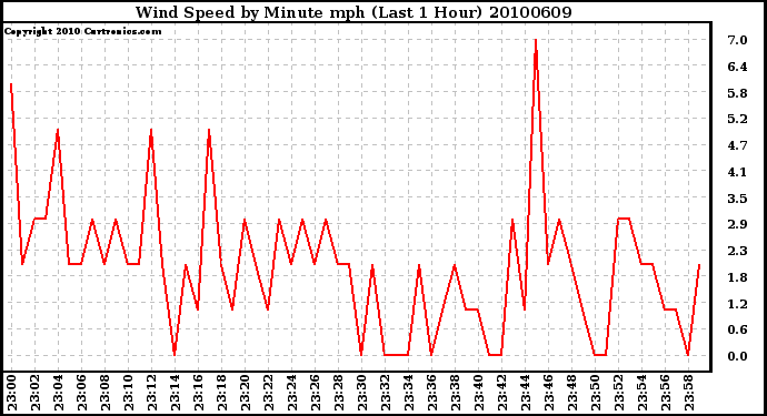 Milwaukee Weather Wind Speed by Minute mph (Last 1 Hour)