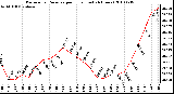 Milwaukee Weather Barometric Pressure per Hour (Last 24 Hours)