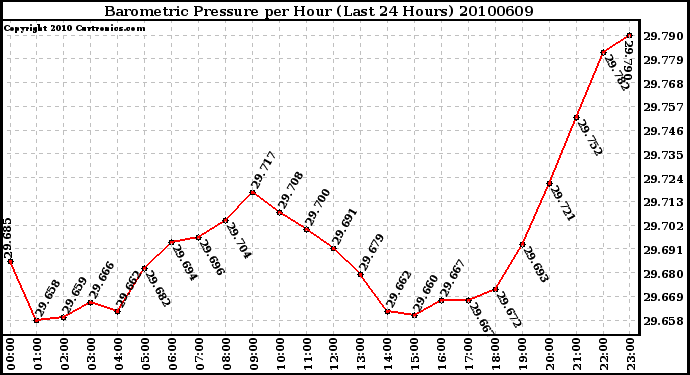 Milwaukee Weather Barometric Pressure per Hour (Last 24 Hours)