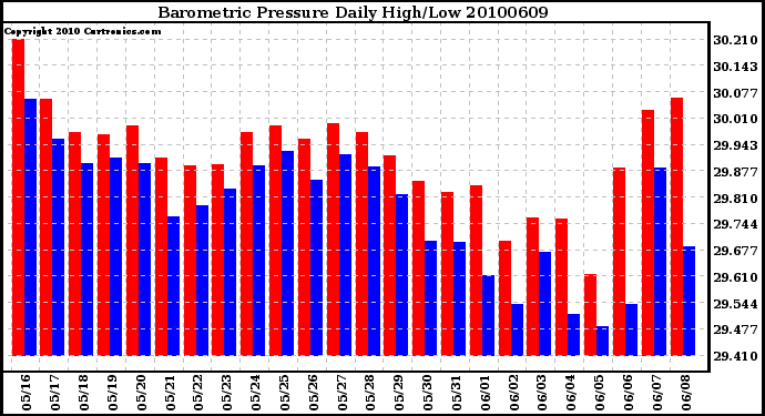 Milwaukee Weather Barometric Pressure Daily High/Low