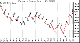 Milwaukee Weather Barometric Pressure Daily High