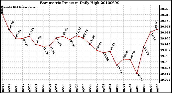 Milwaukee Weather Barometric Pressure Daily High