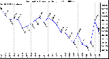 Milwaukee Weather Barometric Pressure Daily Low