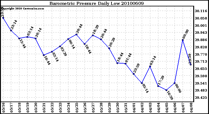 Milwaukee Weather Barometric Pressure Daily Low