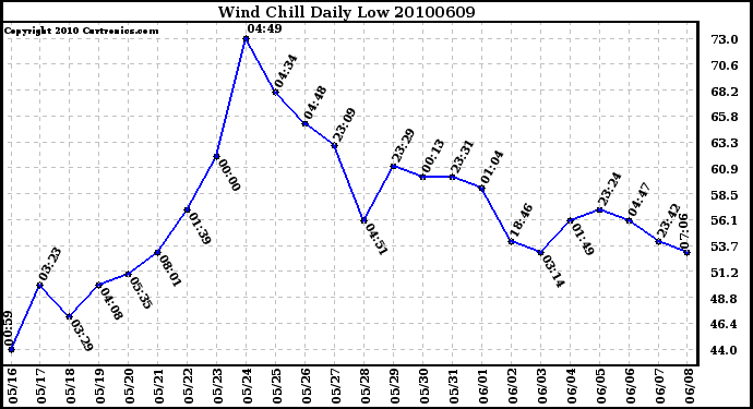 Milwaukee Weather Wind Chill Daily Low