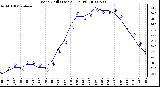 Milwaukee Weather Wind Chill (Last 24 Hours)