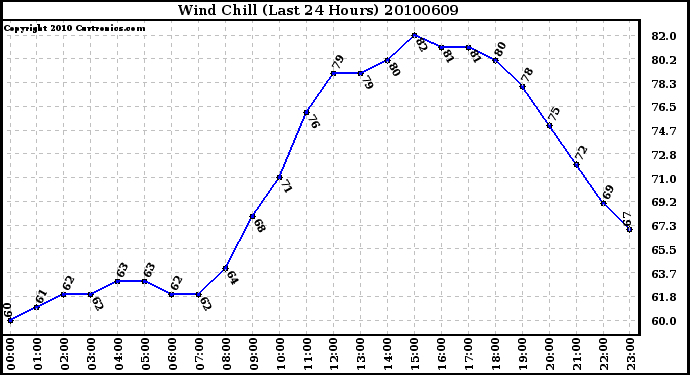 Milwaukee Weather Wind Chill (Last 24 Hours)