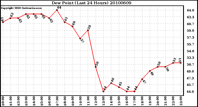 Milwaukee Weather Dew Point (Last 24 Hours)