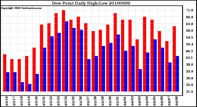 Milwaukee Weather Dew Point Daily High/Low