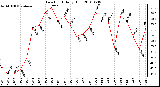 Milwaukee Weather Dew Point Daily High