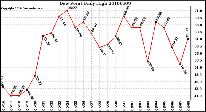 Milwaukee Weather Dew Point Daily High