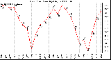 Milwaukee Weather Dew Point Monthly High