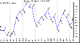 Milwaukee Weather Dew Point Daily Low