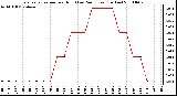 Milwaukee Weather Evapotranspiration per Hour (Last 24 Hours) (Inches)