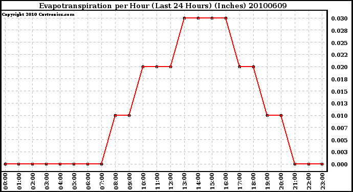 Milwaukee Weather Evapotranspiration per Hour (Last 24 Hours) (Inches)