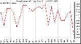 Milwaukee Weather Evapotranspiration per Day (Inches)