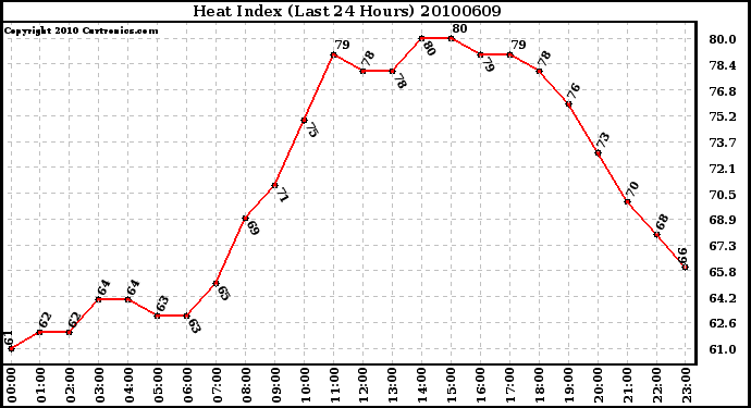 Milwaukee Weather Heat Index (Last 24 Hours)